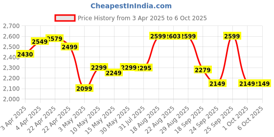 tatacliq.com NABAIJI By Decathlon Multicolored Plain Swimsuit nabaiji by decathlon Price History Graph from 3 Apr 2025 to 5 Oct 2025