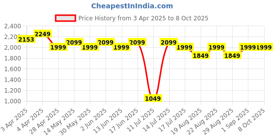 tatacliq.com NABAIJI By Decathlon Multicolored Printed Swimsuit nabaiji by decathlon Price History Graph from 3 Apr 2025 to 7 Oct 2025