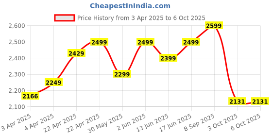 tatacliq.com NABAIJI By Decathlon Multicolored Printed Swimsuit nabaiji by decathlon Price History Graph from 3 Apr 2025 to 6 Oct 2025