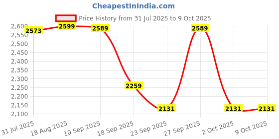 tatacliq.com Nabaiji by Decathlon Multicolored Printed Swimsuit nabaiji by decathlon Price History Graph from 31 Jul 2025 to 9 Oct 2025