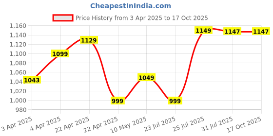 tatacliq.com NABAIJI By Decathlon Navy Blue Plain Swimming Leggings nabaiji by decathlon Price History Graph from 3 Apr 2025 to 15 Oct 2025