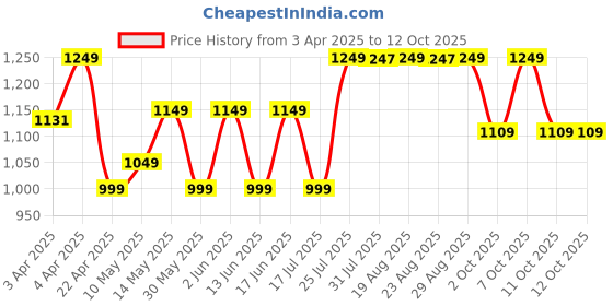 tatacliq.com NABAIJI By Decathlon Navy Blue Plain Swimming Leggings nabaiji by decathlon Price History Graph from 3 Apr 2025 to 12 Oct 2025