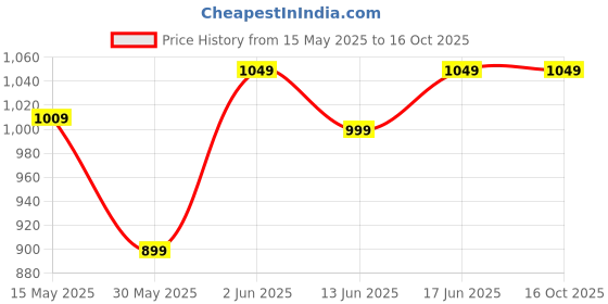 tatacliq.com Nabaiji by Decathlon Navy Blue Plain Swimming Leggings nabaiji by decathlon Price History Graph from 15 May 2025 to 15 Oct 2025