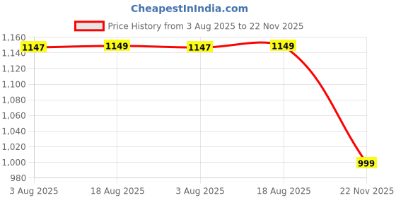 tatacliq.com Nabaiji by Decathlon Navy Blue Plain Swimming Leggings nabaiji by decathlon Price History Graph from 3 Aug 2025 to 22 Nov 2025