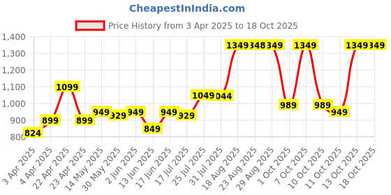 tatacliq.com NABAIJI By Decathlon Navy Blue Printed Swimming Costume nabaiji by decathlon Price History Graph from 3 Apr 2025 to 18 Oct 2025