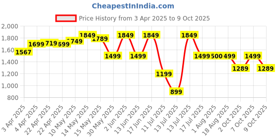 tatacliq.com NABAIJI By Decathlon Navy Blue Printed Swimming Top nabaiji by decathlon Price History Graph from 3 Apr 2025 to 9 Oct 2025