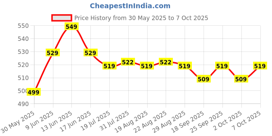 tatacliq.com Nabaiji By Decathlon Olive Microfibre Towel - Size L nabaiji by decathlon Price History Graph from 30 May 2025 to 7 Oct 2025