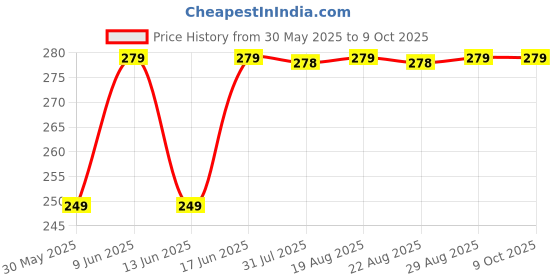 tatacliq.com Nabaiji By Decathlon Olive Ultra-compact Microfibre Towel - Size M nabaiji by decathlon Price History Graph from 30 May 2025 to 8 Oct 2025
