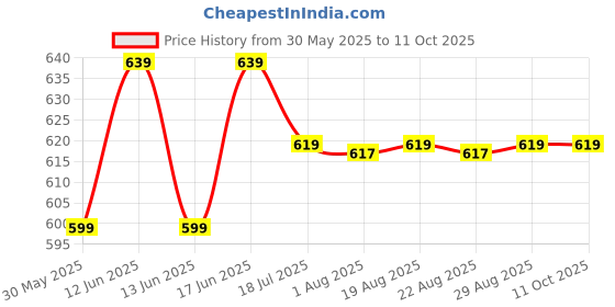 tatacliq.com Nabaiji By Decathlon Pink Microfibre Striped Towel - Size L nabaiji by decathlon Price History Graph from 30 May 2025 to 11 Oct 2025