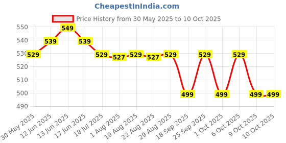 tatacliq.com Nabaiji By Decathlon Pink Microfibre Towel - Size L nabaiji by decathlon Price History Graph from 30 May 2025 to 10 Oct 2025