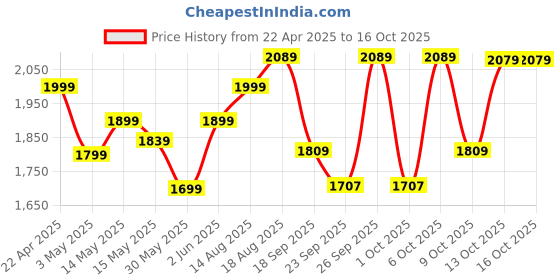 tatacliq.com NABAIJI By Decathlon Pink Plain Swimsuit nabaiji by decathlon Price History Graph from 22 Apr 2025 to 15 Oct 2025