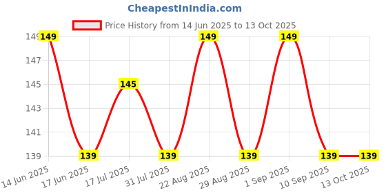 tatacliq.com Nabaiji By Decathlon Purple Microfibre Towel - Size S nabaiji by decathlon Price History Graph from 14 Jun 2025 to 13 Oct 2025