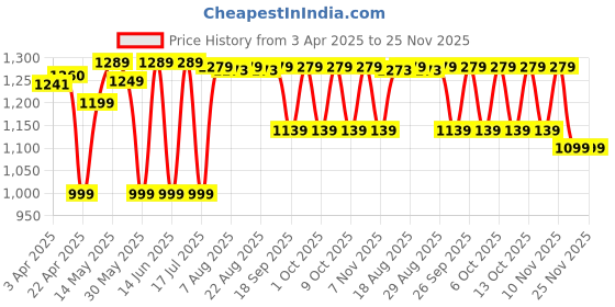tatacliq.com NABAIJI By Decathlon Purple Plain Swimsuit with Skirt nabaiji by decathlon Price History Graph from 3 Apr 2025 to 24 Nov 2025