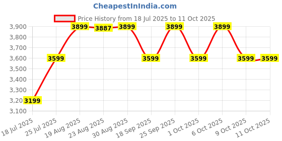 tatacliq.com NABAIJI By Decathlon Swimming Backpack 40L Spacious & Durable Black Red nabaiji by decathlon Price History Graph from 18 Jul 2025 to 10 Oct 2025