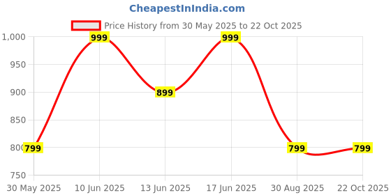 tatacliq.com Nabaiji By Decathlon Teal Compact Microfibre Swimming Towel nabaiji by decathlon Price History Graph from 30 May 2025 to 22 Oct 2025