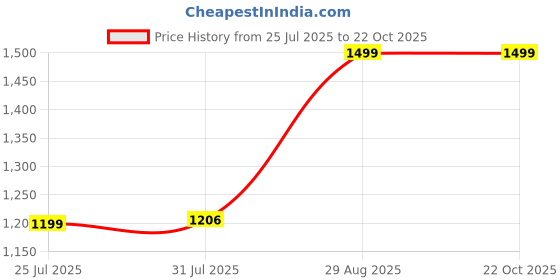 tatacliq.com Nabaiji By Decathlon Unisex Blue Baby Swimming Short Sleeve and Short Leg Suit nabaiji by decathlon Price History Graph from 25 Jul 2025 to 22 Oct 2025