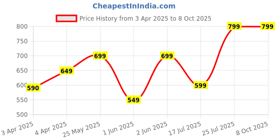 tatacliq.com NABAIJI By Decathlon Women's Prussian Blue Flip Flops nabaiji by decathlon Price History Graph from 3 Apr 2025 to 8 Oct 2025