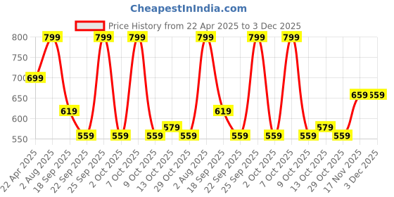 tatacliq.com Nabaiji by Decathlon Women's Prussian Blue Flip Flops nabaiji by decathlon Price History Graph from 22 Apr 2025 to 3 Dec 2025