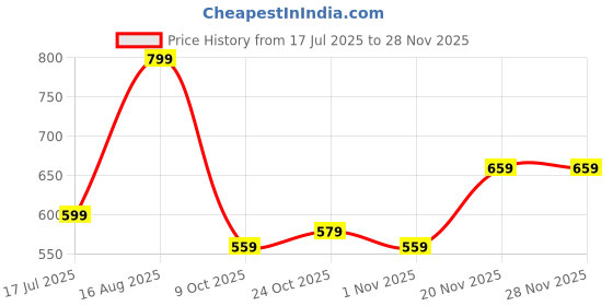 tatacliq.com Nabaiji by Decathlon Women's Prussian Blue Flip Flops nabaiji by decathlon Price History Graph from 17 Jul 2025 to 25 Nov 2025