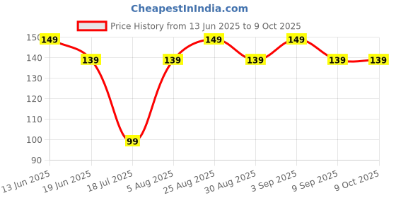 tatacliq.com Nabaiji By Decathlon Yellow Microfibre Towel - Size S nabaiji by decathlon Price History Graph from 13 Jun 2025 to 8 Oct 2025
