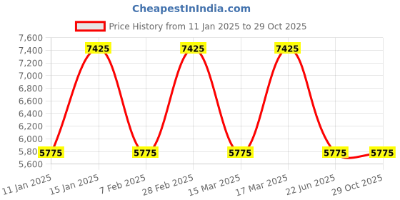 tatacliq.com NAKURU Horizon Travel Gear 30 Ltrs Black Shiny Medium Backpack nakuru Price History Graph from 11 Jan 2025 to 28 Oct 2025