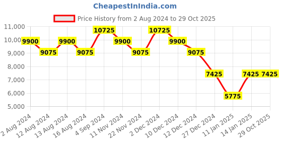 tatacliq.com NAKURU Horizon Travel Gear 30 Ltrs White Medium Backpack nakuru Price History Graph from 2 Aug 2024 to 28 Oct 2025