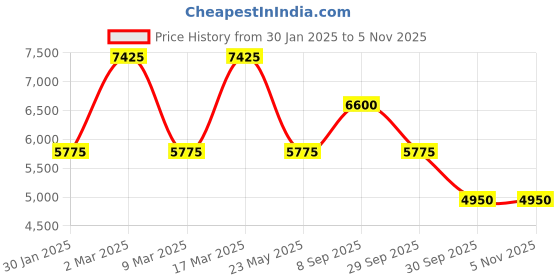 tatacliq.com NAKURU Horizon Travel Gear 30 Ltrs White Medium Backpack nakuru Price History Graph from 30 Jan 2025 to 2 Nov 2025