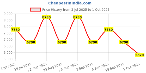 tatacliq.com NAKURU Lakeview Expedition Black Shiny Solid Hard Cabin Trolley Bag -20 cm nakuru Price History Graph from 3 Jul 2025 to 1 Oct 2025