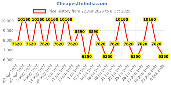 tatacliq.com NAKURU Lakeview Expedition Blue & Pink Solid Hard Large Trolley Bag - 28 cm nakuru Price History Graph from 22 Apr 2025 to 8 Oct 2025