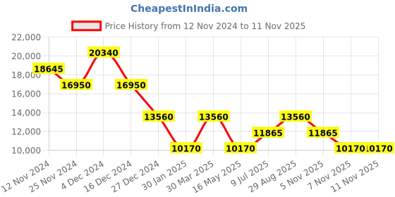 tatacliq.com NAKURU Night Sky Lavender Textured Hard Large Trolley Bag - 28 cm nakuru Price History Graph from 12 Nov 2024 to 5 Nov 2025