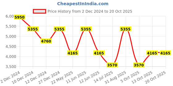 tatacliq.com NAKURU Nomad Essentials 20 Ltrs Black Matte Medium Backpack nakuru Price History Graph from 2 Dec 2024 to 19 Oct 2025