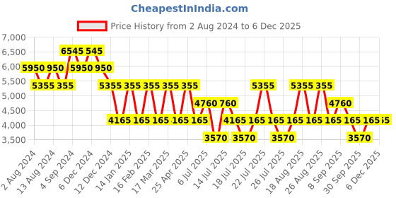 tatacliq.com NAKURU Nomad Essentials 20 Ltrs Blue & Purple Medium Backpack nakuru Price History Graph from 2 Aug 2024 to 4 Dec 2025