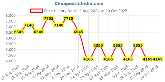 tatacliq.com NAKURU Nomad Essentials 30 Ltrs Black Matte Medium Backpack nakuru Price History Graph from 12 Aug 2024 to 18 Oct 2025