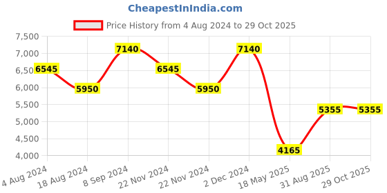 tatacliq.com NAKURU Nomad Essentials 30 Ltrs Blue & Purple Medium Backpack nakuru Price History Graph from 4 Aug 2024 to 28 Oct 2025