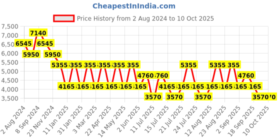 tatacliq.com NAKURU Nomad Essentials 60 Ltrs Black Shiny Medium Backpack nakuru Price History Graph from 2 Aug 2024 to 9 Oct 2025