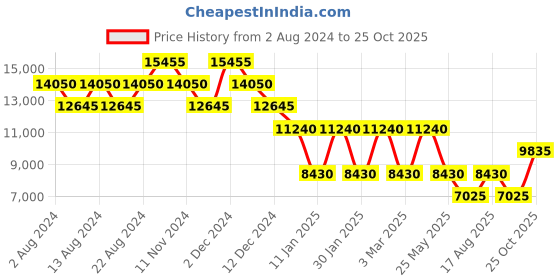 tatacliq.com NAKURU Oasis Mango Solid Hard Cabin Trolley Bag -20 cm nakuru Price History Graph from 2 Aug 2024 to 25 Oct 2025