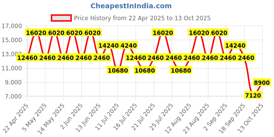 tatacliq.com NAKURU Oasis Mango Solid Hard Large Trolley Bag - 28 cm nakuru Price History Graph from 22 Apr 2025 to 13 Oct 2025