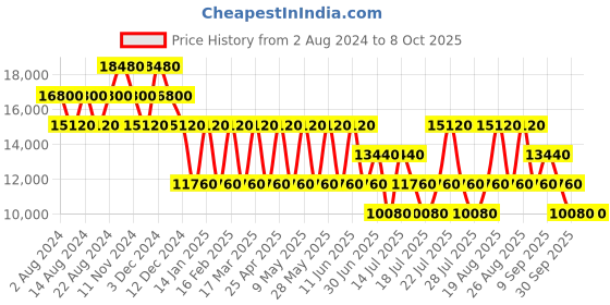tatacliq.com NAKURU Roamwise Gear Mercury Textured Hard Cabin Trolley Bag -20 cm nakuru Price History Graph from 2 Aug 2024 to 8 Oct 2025