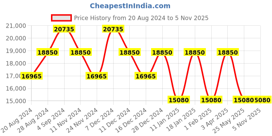 tatacliq.com NAKURU Roamwise Gear Mercury Textured Hard Medium Trolley Bag -26 cm nakuru Price History Graph from 20 Aug 2024 to 4 Nov 2025
