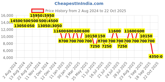 tatacliq.com NAKURU Sunset Spinner Blue & Orange Solid Hard Cabin Trolley Bag -20 cm nakuru Price History Graph from 2 Aug 2024 to 22 Oct 2025