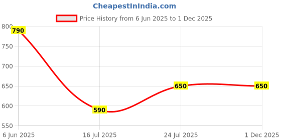 tatacliq.com Nap Chief Boys Boys Dark Red Cotton Regular Fit Character Based T-Shirt nap chief Price History Graph from 6 Jun 2025 to 1 Dec 2025