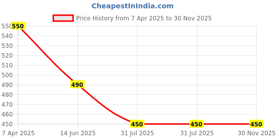 tatacliq.com Nap Chief Boys Lavender Cotton Character Based Disney T-Shirts nap chief Price History Graph from 7 Apr 2025 to 30 Nov 2025