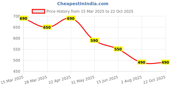 tatacliq.com Nap Chief Girls Pink Cotton Graphic Dress nap chief Price History Graph from 15 Mar 2025 to 22 Oct 2025