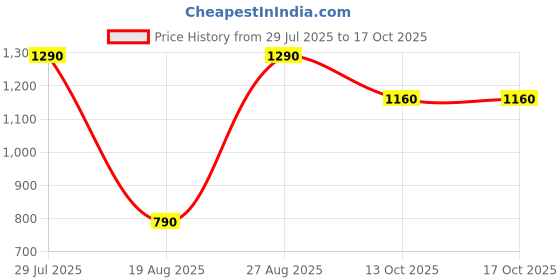 tatacliq.com Nap Chief Kids Blue Patch Relaxed Fit Sweater & Pyjamas nap chief Price History Graph from 29 Jul 2025 to 16 Oct 2025