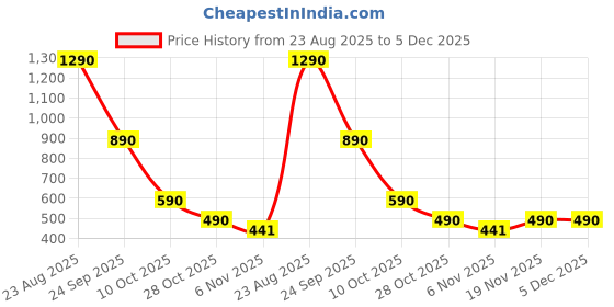 tatacliq.com Nap Chief Kids Blue Printed Relaxed Fit Sweatshirt & Joggers nap chief Price History Graph from 23 Aug 2025 to 5 Dec 2025