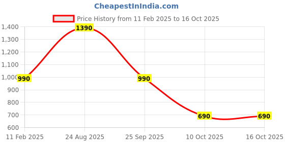 tatacliq.com Nap Chief Kids Multicolor Printed Relaxed Fit Sweatshirt & Joggers nap chief Price History Graph from 11 Feb 2025 to 16 Oct 2025