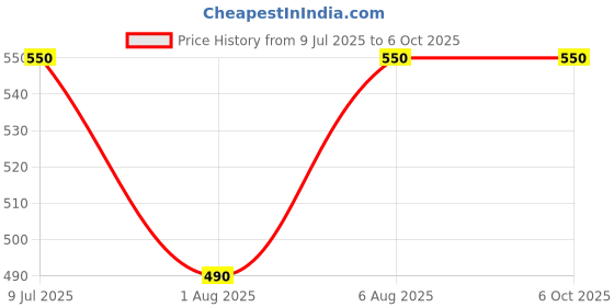 tatacliq.com Nap Chief Unisex Black Cotton Character Based Harry Potter Reversible Sequins T-Shirts nap chief Price History Graph from 9 Jul 2025 to 4 Oct 2025