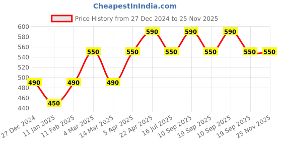 tatacliq.com Nap Chief Unisex Black Cotton Character Based Harry Potter T-Shirts nap chief Price History Graph from 27 Dec 2024 to 25 Nov 2025
