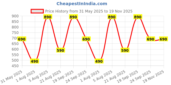 tatacliq.com Nap Chief Unisex Green Cotton Relaxed Fit Character Based Clothing Set nap chief Price History Graph from 31 May 2025 to 18 Nov 2025