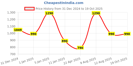 tatacliq.com Nap Chief Unisex Navy Cotton Character Based Full Sleeves Tom And Jerry Sweatshirts & Hoodies nap chief Price History Graph from 31 Dec 2024 to 18 Oct 2025